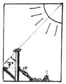 Mesure de l'angle entre le rayon du soleil et le piquet