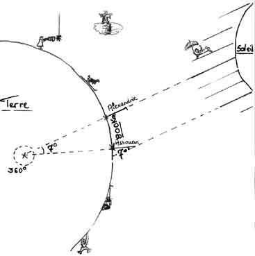 Mesure de la circonf�rence de la terre
