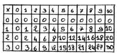 Table des multiplications