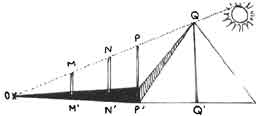 Calculer la hauteur d'une pyramide